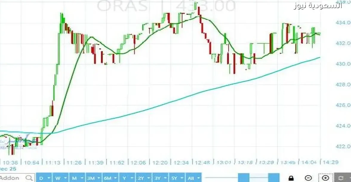 سهم أوراسكوم كونستراكشون يواجه اختبار دعم حاسم.. هل سيحقق ارتفاعًا؟